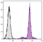 Monocytes/Granulocytes Monoclonal Antibody (74-22-15), PE