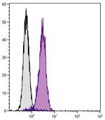 TCR gamma/delta Antibody in Flow Cytometry (Flow)