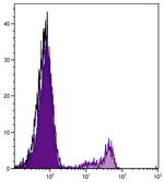 TCR gamma/delta Antibody in Flow Cytometry (Flow)