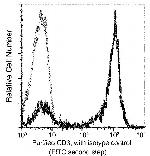 CD3d/CD3e Antibody in Flow Cytometry (Flow)