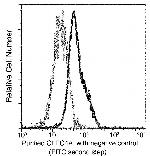 CLEC4A Monoclonal Antibody (1E3A4)