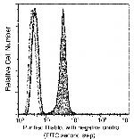 DIABLO Antibody in Flow Cytometry (Flow)