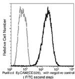 EpCAM Antibody in Flow Cytometry (Flow)
