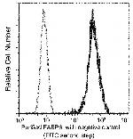 FABP6 Antibody in Flow Cytometry (Flow)