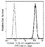 FDPS Antibody in Flow Cytometry (Flow)