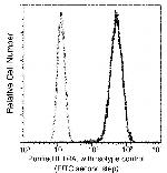 IL1RA Antibody in Flow Cytometry (Flow)