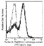 CD127 Antibody in Flow Cytometry (Flow)