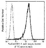CD171 Antibody in Flow Cytometry (Flow)