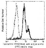 LILRB2 Monoclonal Antibody (11)