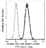 MAX Antibody in Flow Cytometry (Flow)
