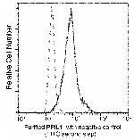 PPIL1 Antibody in Flow Cytometry (Flow)