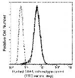 SAA4 Antibody in Flow Cytometry (Flow)
