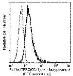 Transferrin Receptor Antibody in Flow Cytometry (Flow)