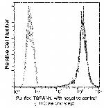 TSPAN1 Antibody in Flow Cytometry (Flow)