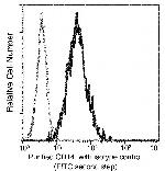 CD14 Antibody in Flow Cytometry (Flow)