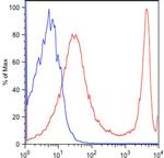 CD3e Antibody in Flow Cytometry (Flow)