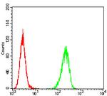 ADORA2A Antibody in Flow Cytometry (Flow)