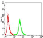APC1 Antibody in Flow Cytometry (Flow)