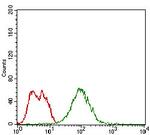 Splunc2 Antibody in Flow Cytometry (Flow)