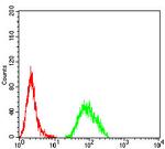 BTN2A2 Antibody in Flow Cytometry (Flow)