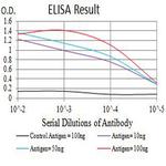 CD3g Antibody in ELISA (ELISA)