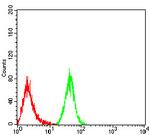MOB1A Antibody in Flow Cytometry (Flow)