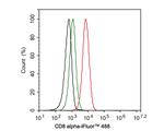 CD8 alpha Antibody in Flow Cytometry (Flow)