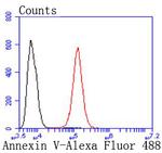 Annexin V Antibody in Flow Cytometry (Flow)