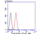 TIM-3 Antibody in Flow Cytometry (Flow)