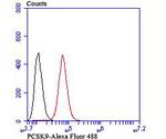 PCSK9 Antibody in Flow Cytometry (Flow)