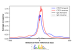 CTCF Antibody in ChIP Assay (ChIP)