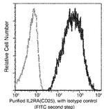 CD25 Antibody in Flow Cytometry (Flow)