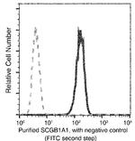 Uteroglobin Antibody in Flow Cytometry (Flow)