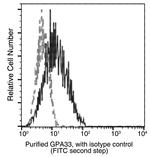 A33 Antibody in Flow Cytometry (Flow)