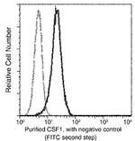 M-CSF Antibody in Flow Cytometry (Flow)