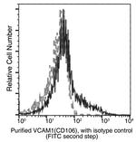 CD106 (VCAM-1) Antibody in Flow Cytometry (Flow)