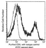 CD5 Antibody in Flow Cytometry (Flow)