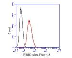 LYRIC Antibody in Flow Cytometry (Flow)