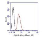 CLEC4F Antibody in Flow Cytometry (Flow)