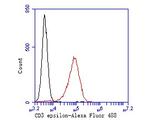CD3 epsilon Antibody in Flow Cytometry (Flow)