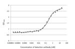 SARS-CoV-2 Spike Protein S1 Antibody in ELISA (ELISA)