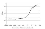 SARS-CoV-2 Spike Protein S1 Antibody in ELISA (ELISA)