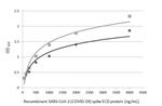 SARS-CoV-2 Spike Protein S2 Antibody in ELISA (ELISA)
