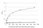 SARS-CoV-2 Spike Protein S2 Antibody in ELISA (ELISA)