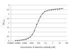 SARS-CoV-2 Nucleocapsid Antibody in ELISA (ELISA)