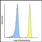 CD276 (B7-H3) Antibody in Flow Cytometry (Flow)