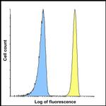 CD276 (B7-H3) Antibody in Flow Cytometry (Flow)
