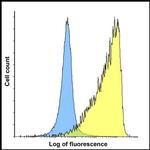 TMIGD2 Antibody in Flow Cytometry (Flow)
