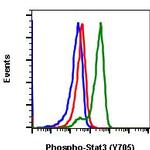 Phospho-Stat3 (Tyr705) Recombinant Rabbit Monoclonal Antibody (Stat3Y705-B12), PE