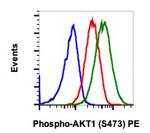 Phospho-Akt1 (Ser473) Antibody in Flow Cytometry (Flow)